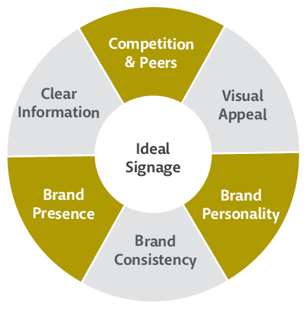 Insight Branding Diagram – Olive